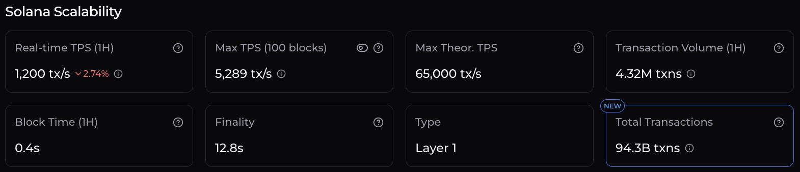 Solana scalability, real-time TPS, block time, finality, and more.